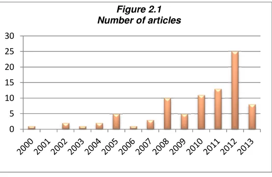 Figure 2.1Number of articles