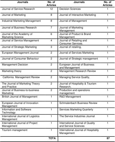 Table 2.1 The publication and number of studies published in each journal during the 