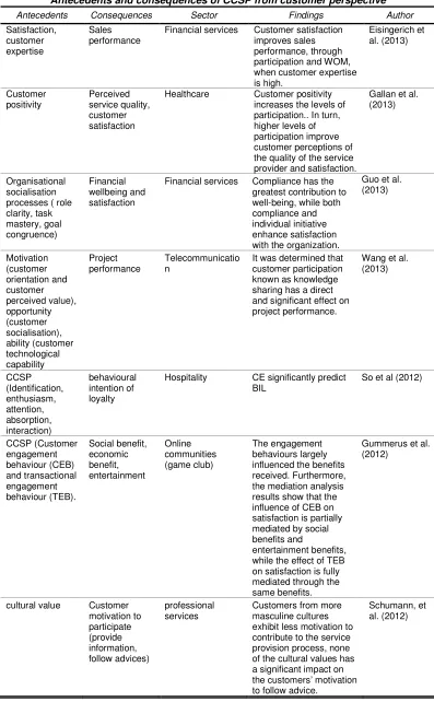 Table 2.8 Antecedents and consequences of CCSP from customer perspective 