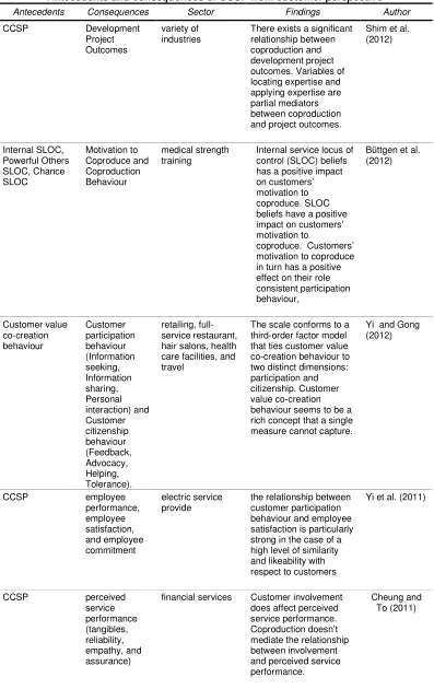 Table 2.8 Antecedents and consequences of CCSP from customer perspective 