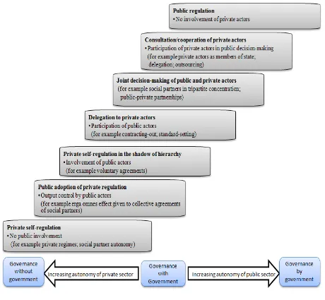 Figure 2-1.Governance with (out) government: the non-hierarchical involvement of 