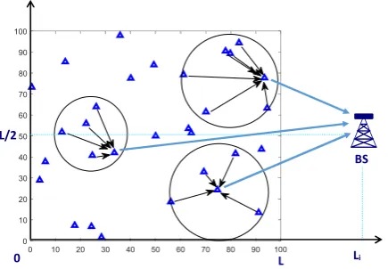 Figure 9. A WSN has more than three clusters with the BSoutside the sensing area (Li > L).