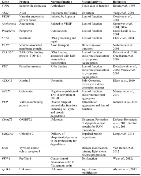Table 1.1 – Genes involved in ALS 