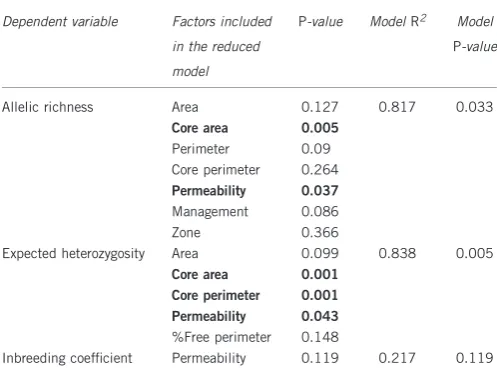Table 2 Linear regression analyses on the effect of location-speciﬁcenvironmental factors on various genetic diversity measures
