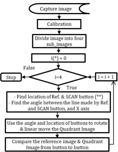 Figure 9. Flowchart of the automatic defect detection in mode 1. (*): i count order of image