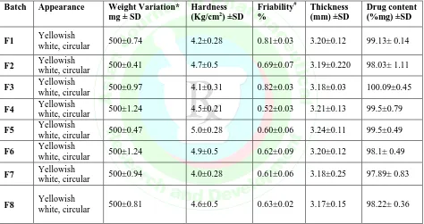 Table 4: Evaluation of Febuxostat DCMT 