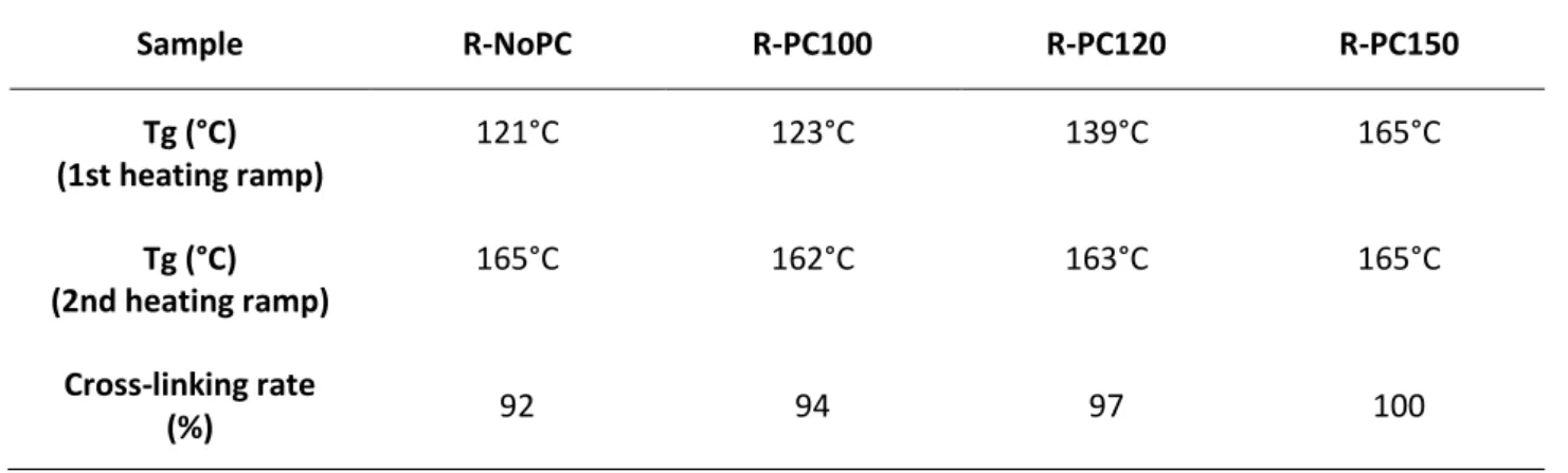Table 3 – Glass transition temperatures and crosslinking rate of the resin 