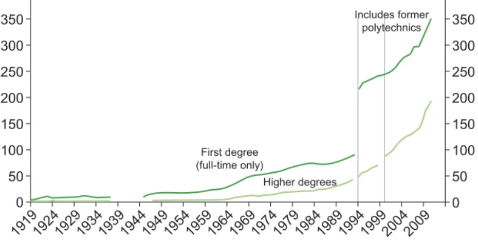 Figure 2: Students obtaining university degrees in the UK (thousands) 2