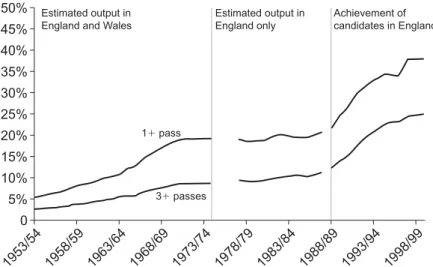Figure 3: A level achievement at schools and colleges 
