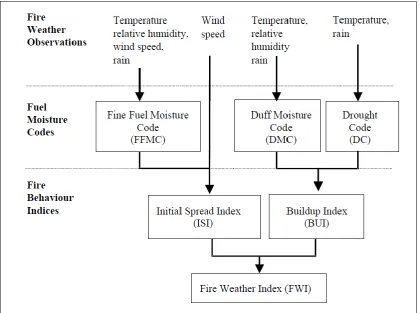 Figure 1.2 Structure of the Canadian Forest Fire Weather Index System (Van Wagner 1987)