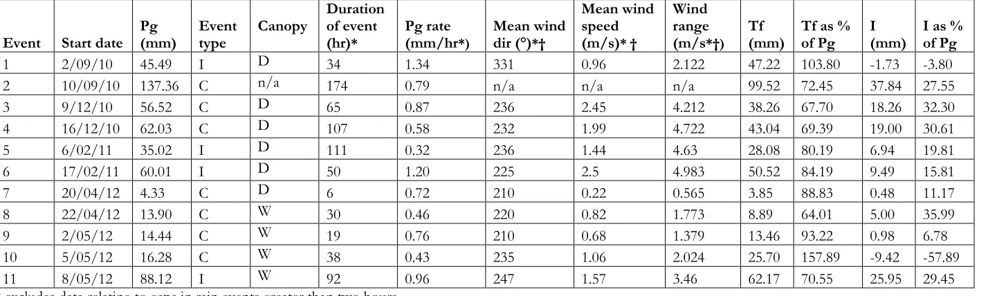 Table 4.2 Rainfall event number, start date of each event, gross rainfall (Pg), event type, (I = intermittent, C = continuous), canopy status at the start of each event (D = dry canopy, W = wet canopy), the duration of each event in hours, rainfall rate, m