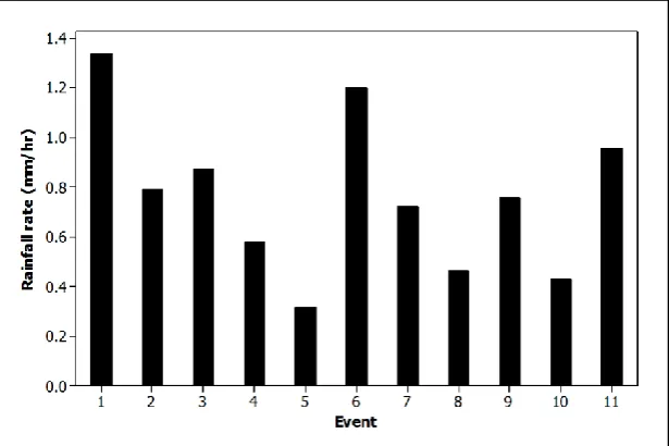 Figure 4.3 Rate of rainfall (mm/hr) of events and sub-events.  