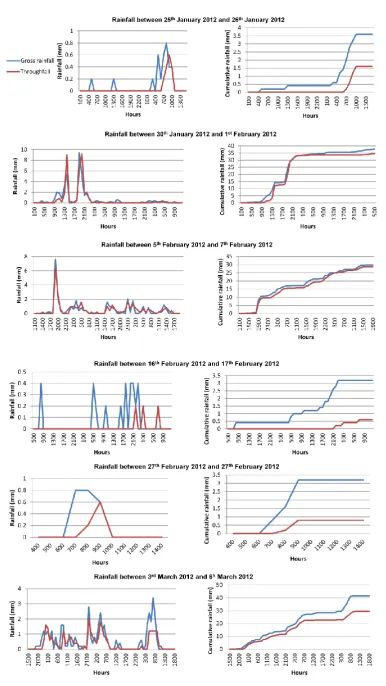 Figure 4.4 Total and cumulative gross rainfall and throughfall for separate events over time