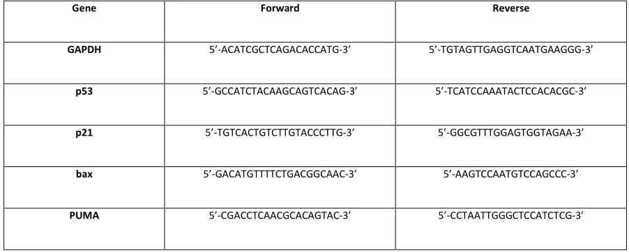 Table 2.1 Forward and reverse primer sequences used for quantitative Real-Time PCR (Invitrogen)