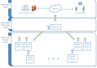 Figure 1. IoT system architecture.