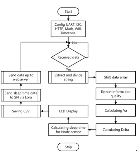 Figure 2. Flow chart to process data at Gateway.