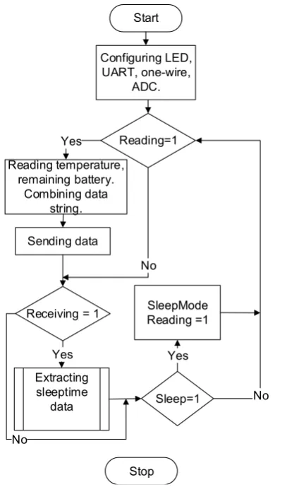 Figure 4. Flow chart to process data at Sensor Node.
