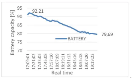 Figure 6. Real-time battery capacity at Node 1 using both sleeptime algorithm and power reduction techniques.