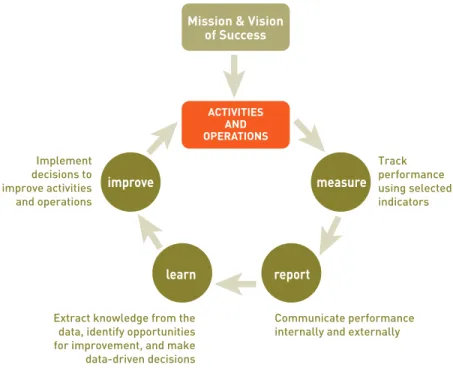 Figure 1. The Performance Measurement Cycle