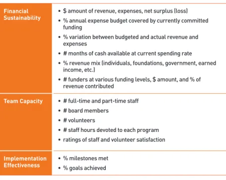 Figure 5 provides a list of sample program performance indicators  for several common programmatic areas in which nonprofit  organi-zations work.