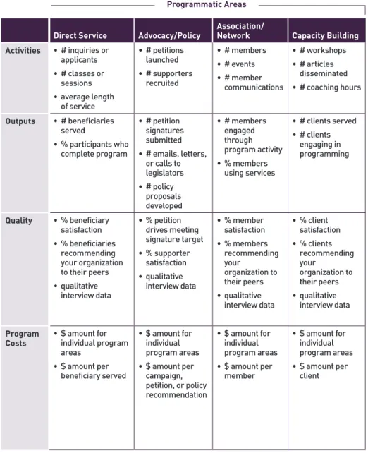 Figure 5. Common Program Performance Indicators