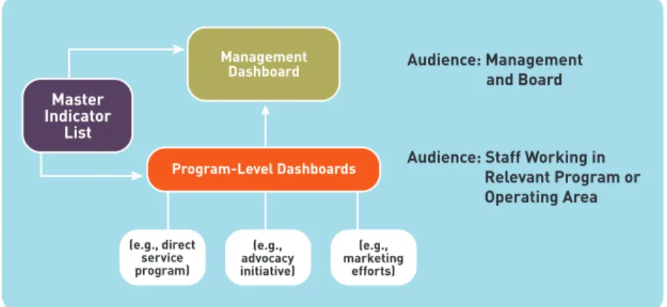 Figure  8  illustrates  how  these  two  kinds  of  dashboards  work  together as part of a performance measurement system
