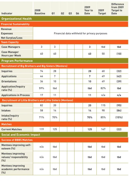Figure 9: Sample Management Dashboard