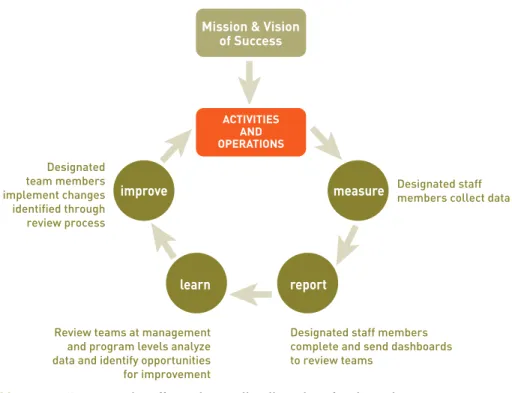Figure 11. The Performance Measurement Cycle 