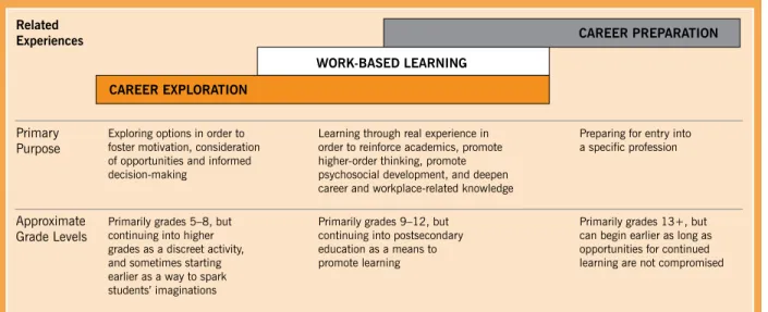 figure 1. Work-Based Learning along a continuum of experiences