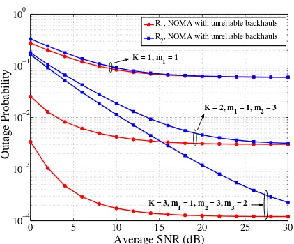 Figure 3. Outage probability of NOMA under unreliablebackhauls with opportunistic SS based on far-away receiver, R1.Simulation parameters are as follows: the number of transmitters,K = 1, 2, 3, the power allocation parameters, a1 = 0.7, a2 =0.3, the target SINRs, γth = 0.1 dB, the backhaul reliability,pk = 0.94, 0.95, 0.96, m parameter of Nakagami-m fading forthe k-th transmitter, mk = 1, 3, 2