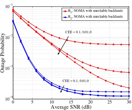Figure 4. Outage probability of NOMA under unreliablebackhauls and fronthaul channel uncertainty with opportunisticSS based on nearer receiver, R2