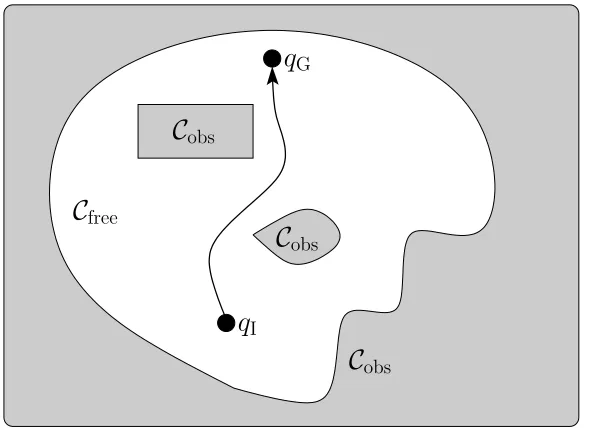 Figure 1.1: The basic motion planning problem visualized using the concept of con-ﬁguration space
