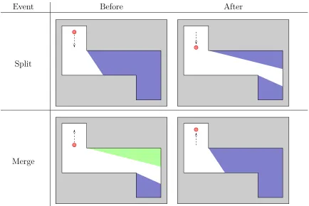 Figure 2.3: When a shadow splits into multiple shadows, they inherit the same labelas the original shadow