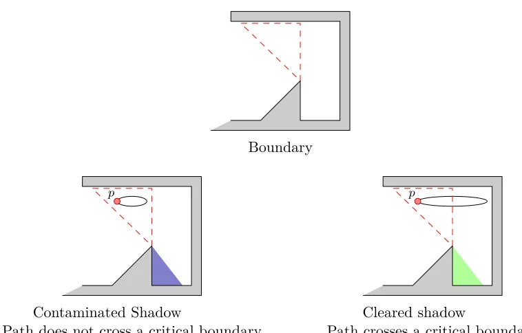 Figure 4.1: An illustration of the concept of conservative regions.