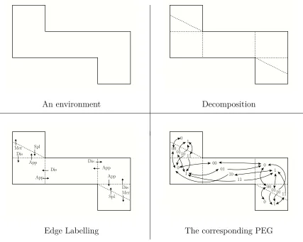 Figure 4.3: An example of the Pursuit Evasion Graph for a given environment.