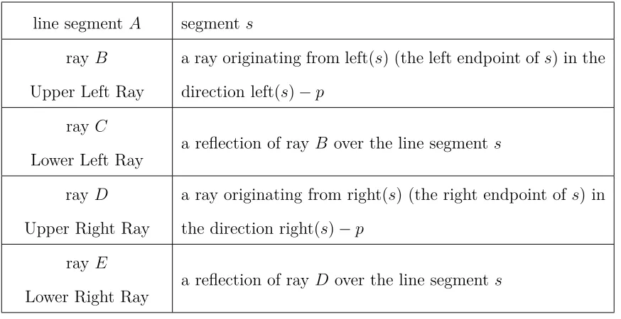 Figure 5.1 shows an example. The key idea is that all shortest paths starting from p