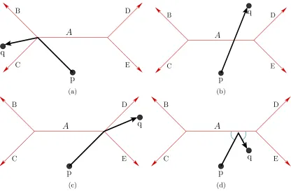 Figure 5.2: The SPM for the ﬁrst segment s divides the plane according to thecombinatorial structure of the shortest path from p to s to a query point q.