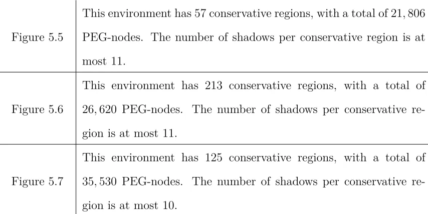 Figure 5.5PEG-nodes. The number of shadows per conservative region is at