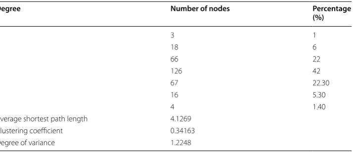 Table 2 Parameter statistics of network structure corresponding to Fig. 4b
