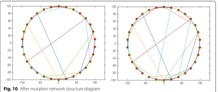 Fig. 10 After mutation network structure diagram