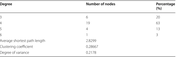 Fig. 12 Heterogeneous group results and network parameters’ distribution of local coupling evolutions on the final network optimization: a the diagram of the synchronization effect; b structure diagram of the network; c the probability distribution of the histogram node degrees; d node degree distribution histogram
