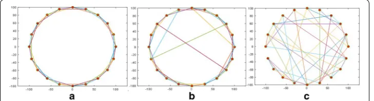Fig. 2 The regular network into a random network diagram: a p = 0; b p = 0.1; c p = 1