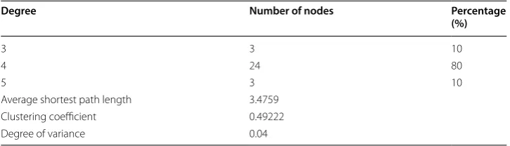Table 1 Parameter statistics of network structure corresponding to Fig. 3b