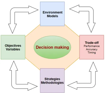 Figure 1. How to choose a good (best) decision for practicaloptimisation application?