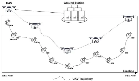 Figure 5. A model of routing UAV for data collection from sensornetworks.