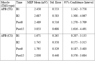 Table 1.  APB muscle: Effect of time on single-pulse (TS) (upper panel) and paired-pulse (CS) 