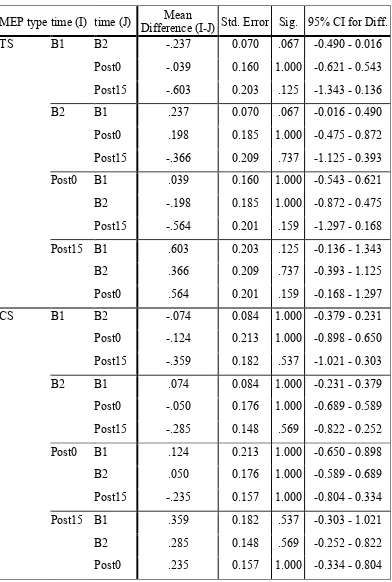 Table 2. APB muscle: Pairwise comparisons of MEP amplitude across time points, 