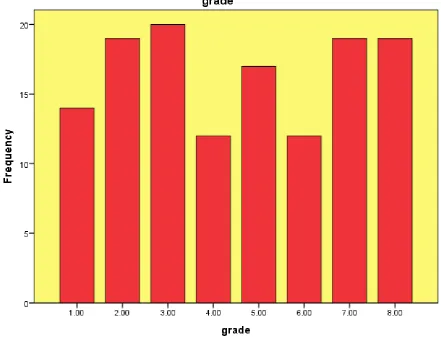 Figure 4.2 Number of Fiji teachers in survey by teaching Grade (Year) level  