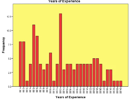 Figure 4.4. Graph of years of teaching experience by number of teachers. 