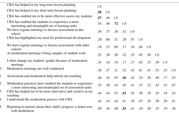 Table 4.3 Pearson’s Intra-correlations Between the 20 survey items, N = 137 